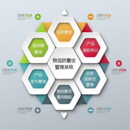 Logistics anti-channeling goods management system