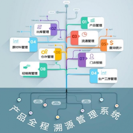 Full product traceability management system